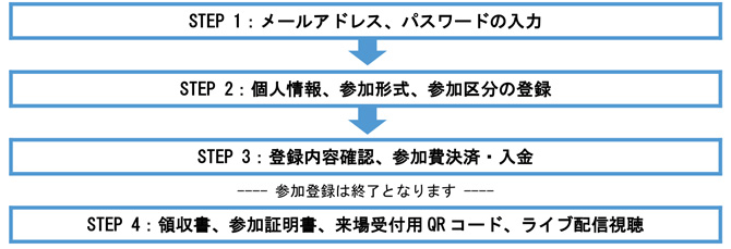 参加登録の手順