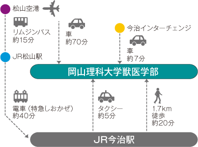 画像：アクセス方法